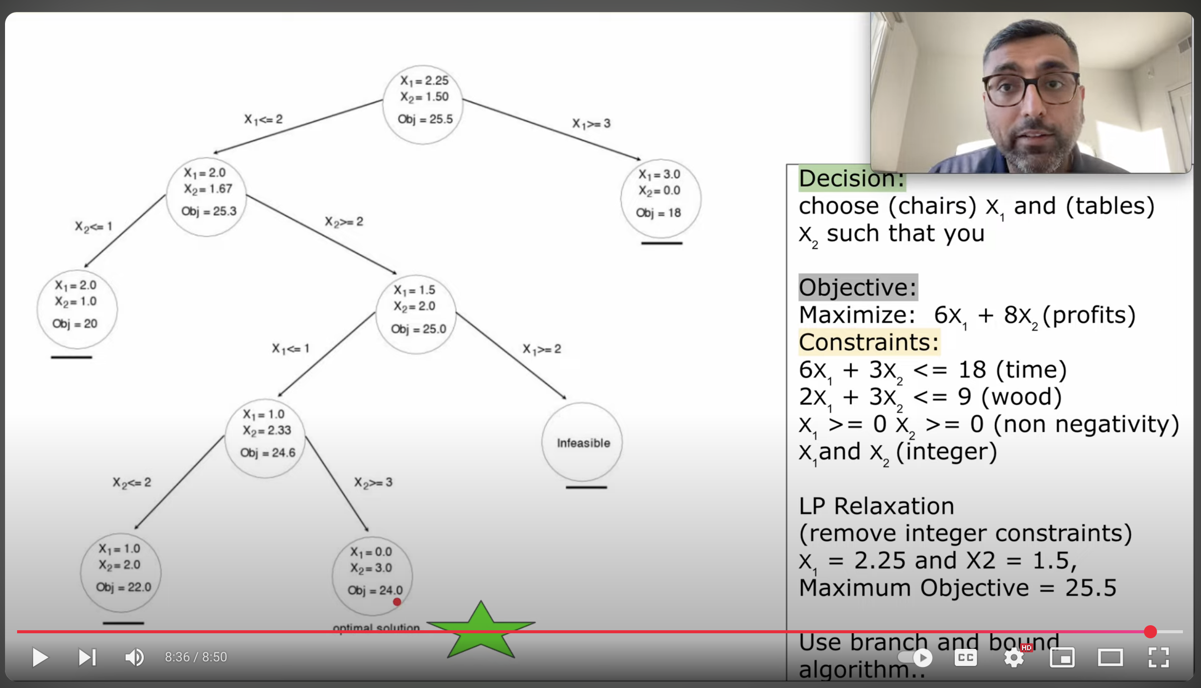 Branch and Bound Algorithm Example