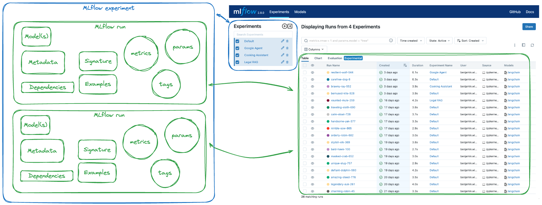 MLflow Tracking Architecture